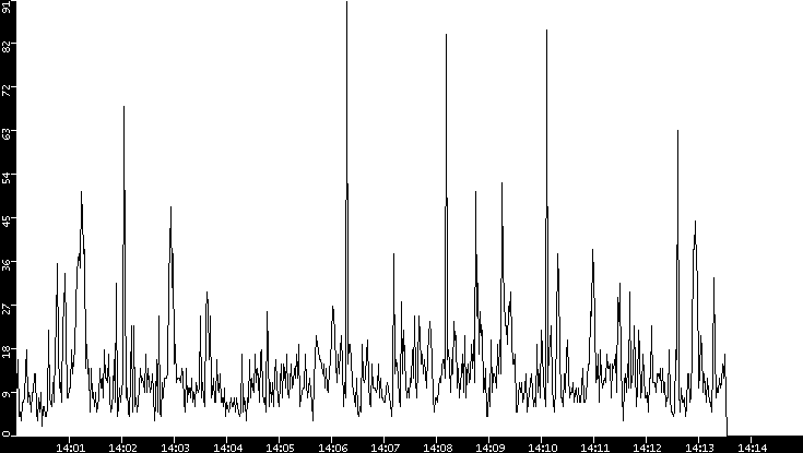 Throughput vs. Time