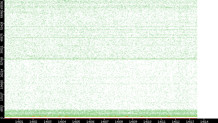 Dest. Port vs. Time