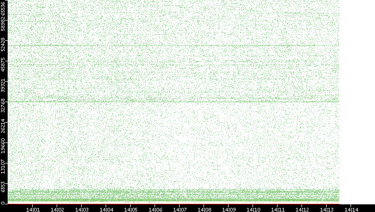 Src. Port vs. Time
