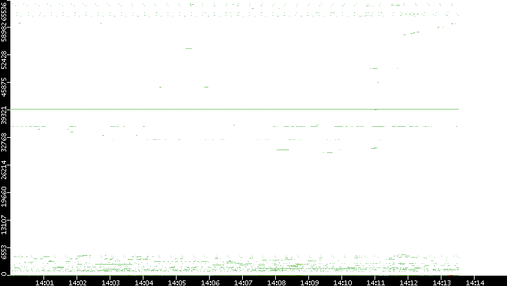 Dest. Port vs. Time