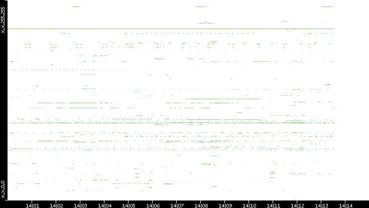 Src. IP vs. Time