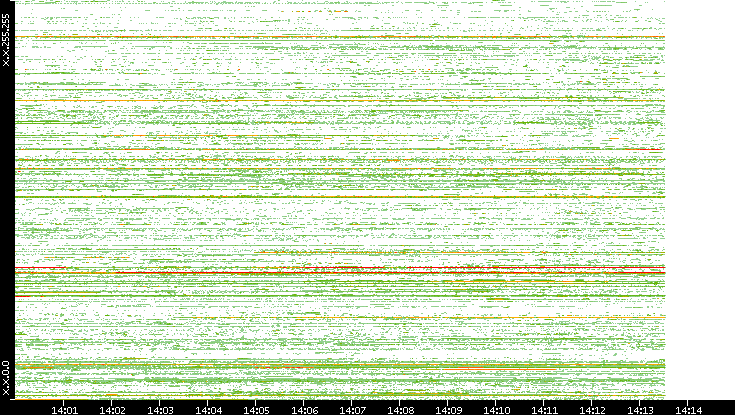Dest. IP vs. Time