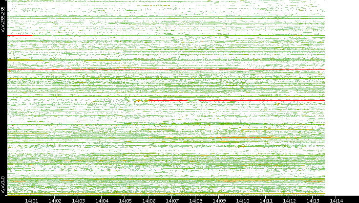 Src. IP vs. Time