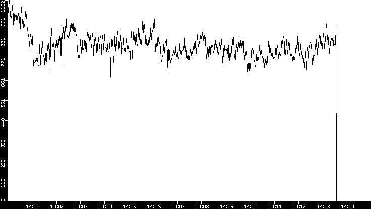 Average Packet Size vs. Time