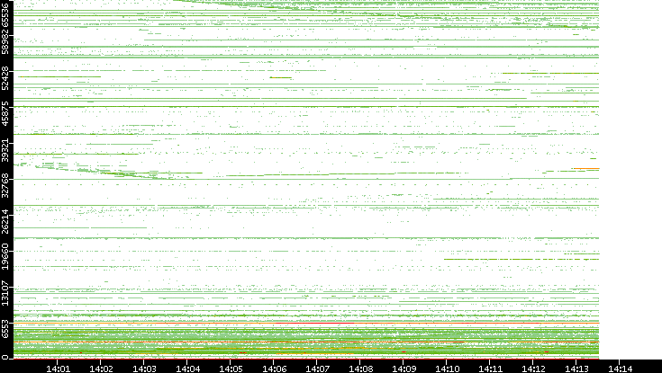 Src. Port vs. Time