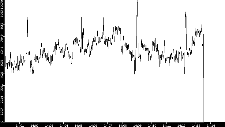 Throughput vs. Time