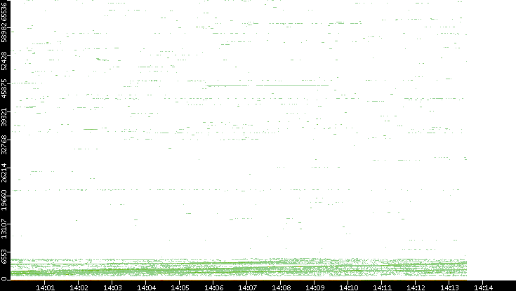 Dest. Port vs. Time