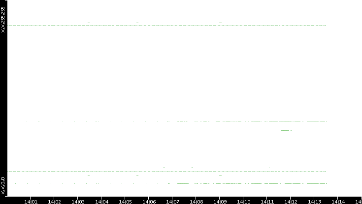 Src. IP vs. Time