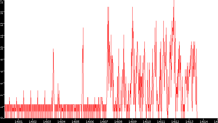Nb. of Packets vs. Time