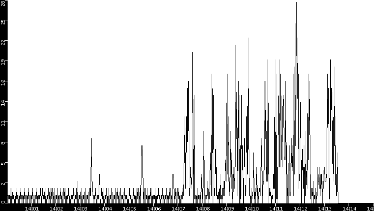 Throughput vs. Time