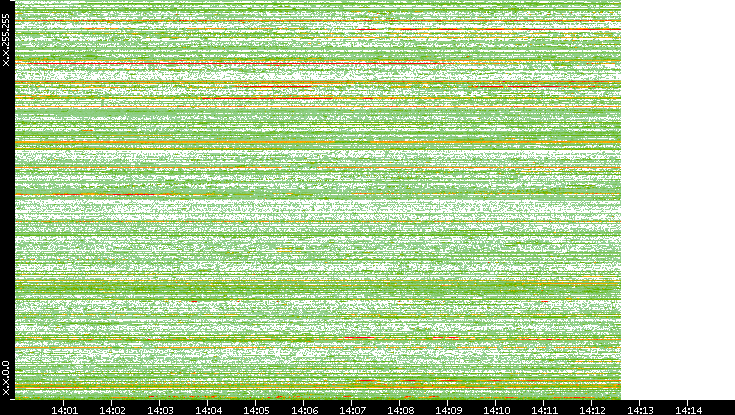 Dest. IP vs. Time