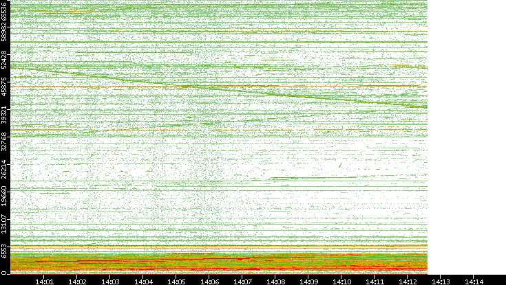 Dest. Port vs. Time