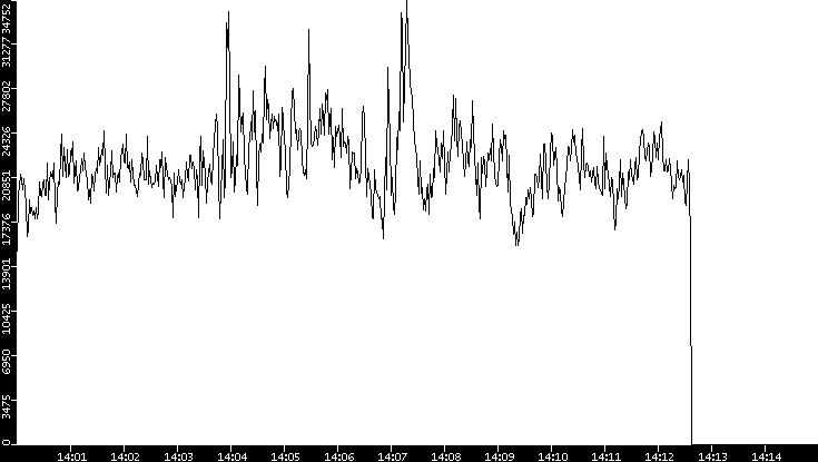 Throughput vs. Time