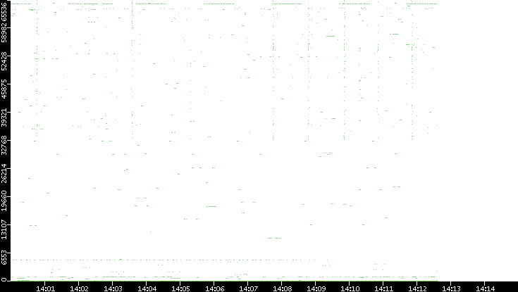 Src. Port vs. Time