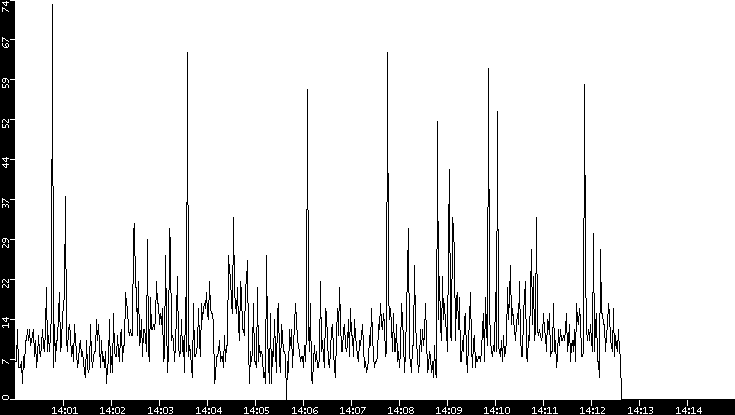 Throughput vs. Time