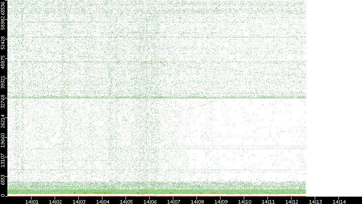 Dest. Port vs. Time