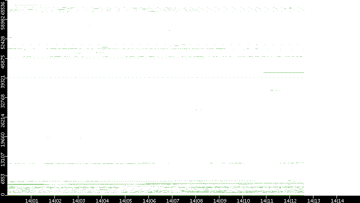 Dest. Port vs. Time