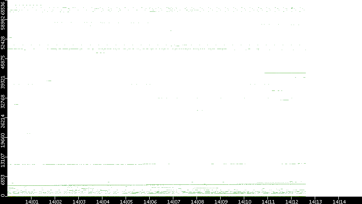 Src. Port vs. Time