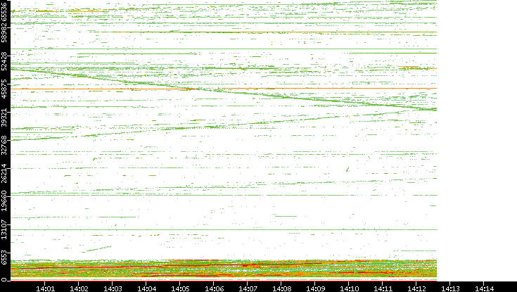 Dest. Port vs. Time