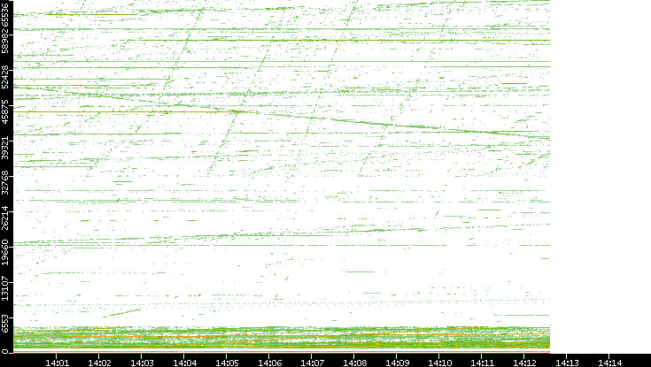 Src. Port vs. Time