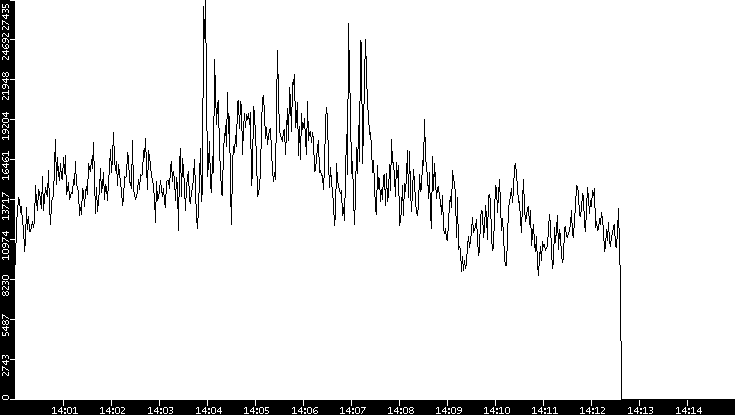 Throughput vs. Time