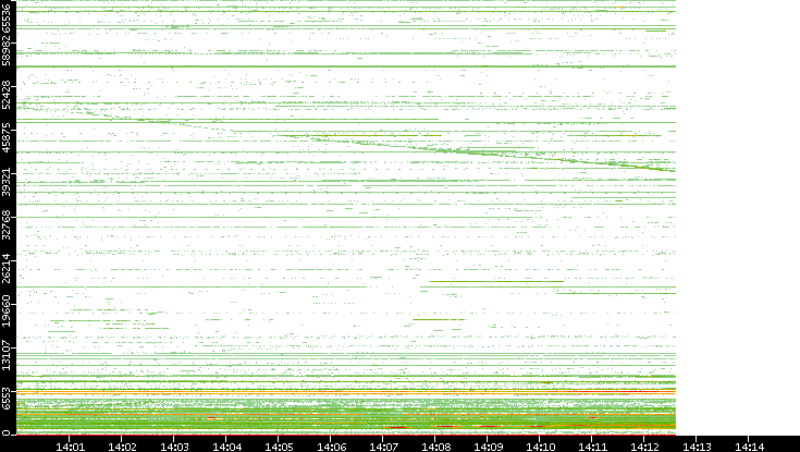Src. Port vs. Time