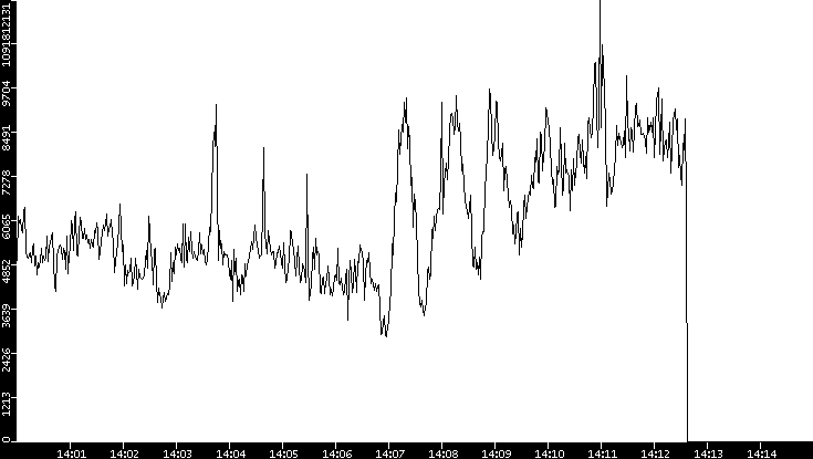 Throughput vs. Time