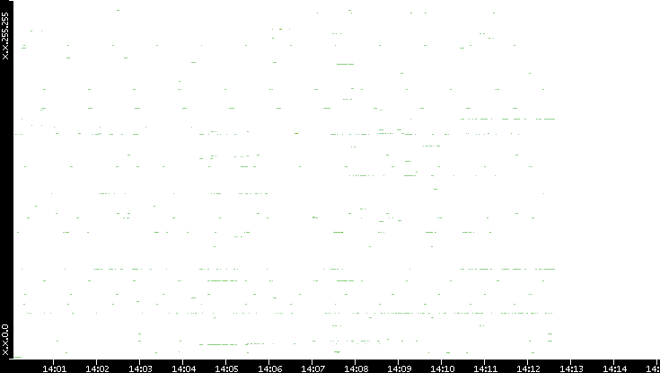 Src. IP vs. Time