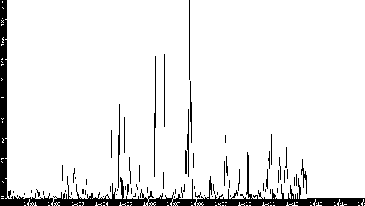 Throughput vs. Time