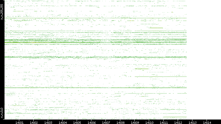 Dest. IP vs. Time