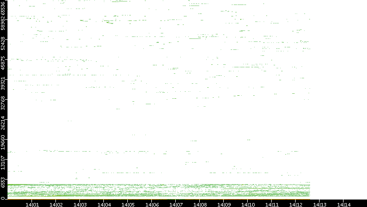 Dest. Port vs. Time
