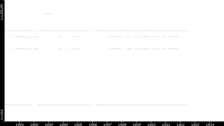 Dest. IP vs. Time