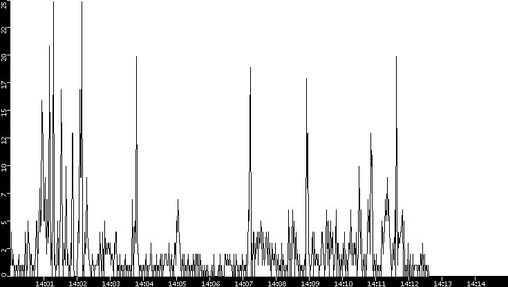 Throughput vs. Time
