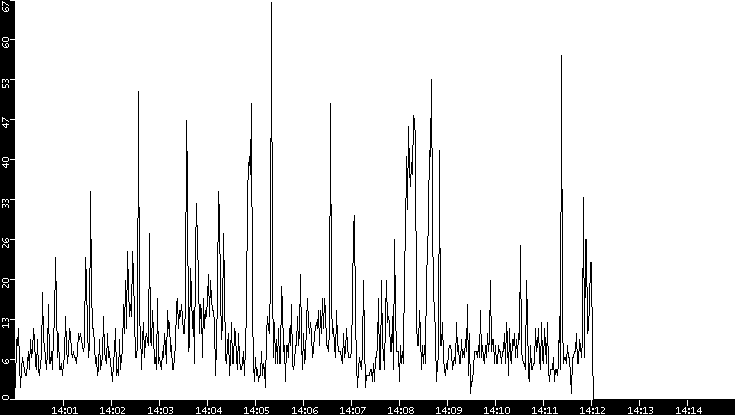 Throughput vs. Time