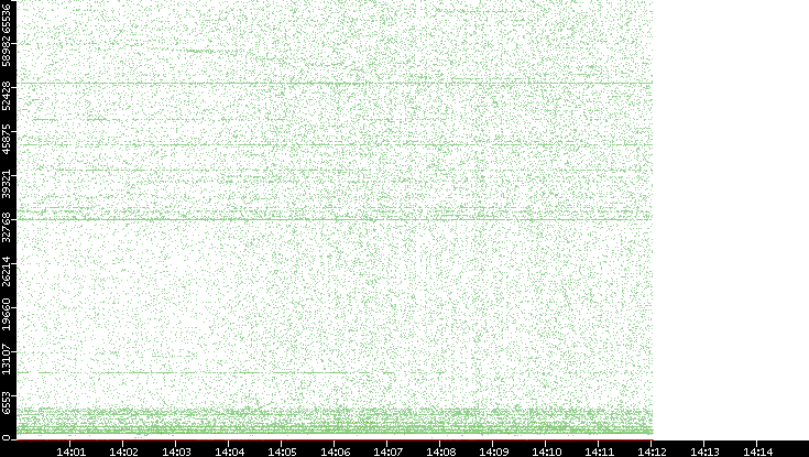 Src. Port vs. Time