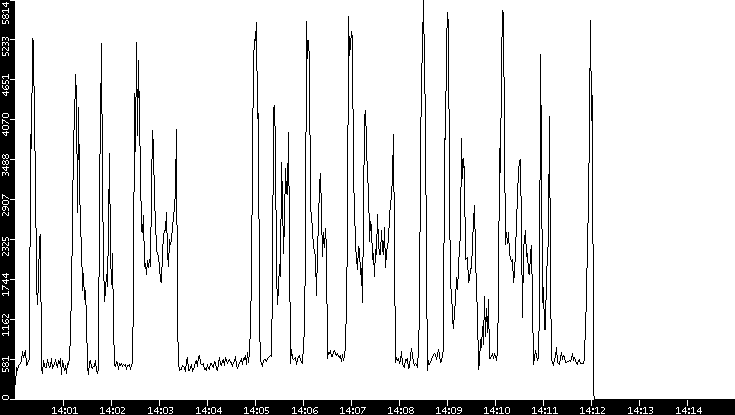 Throughput vs. Time