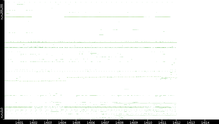 Dest. IP vs. Time
