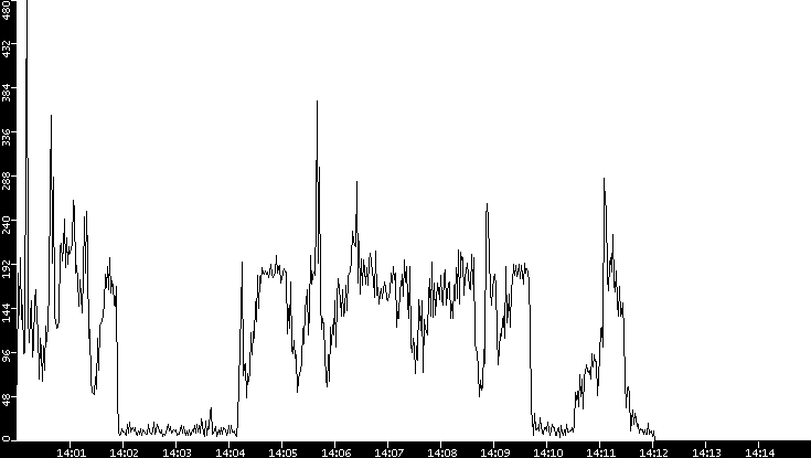 Throughput vs. Time