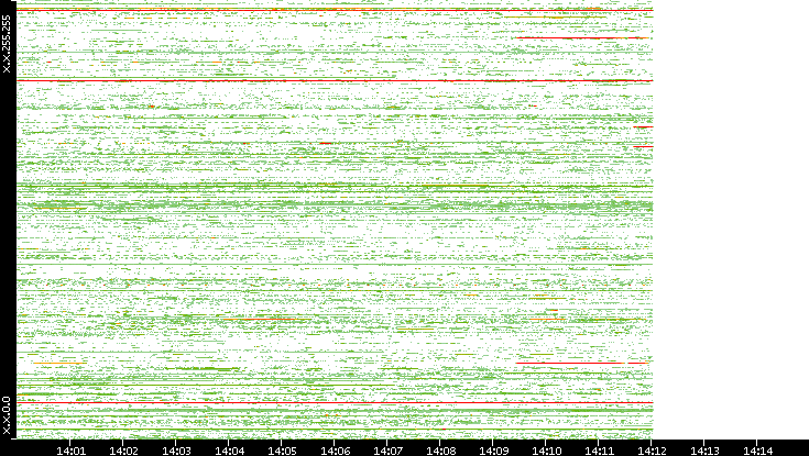 Src. IP vs. Time