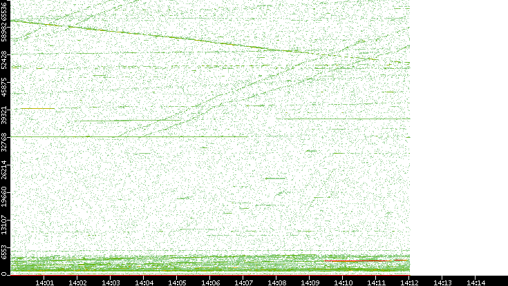 Src. Port vs. Time