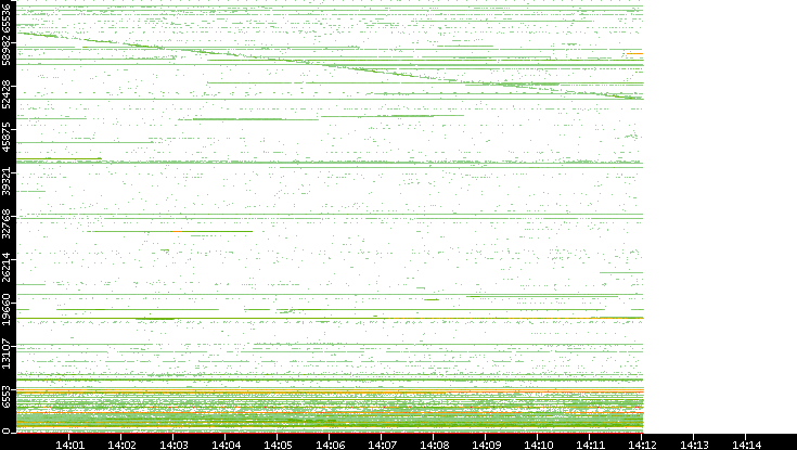 Src. Port vs. Time