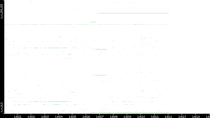 Dest. IP vs. Time