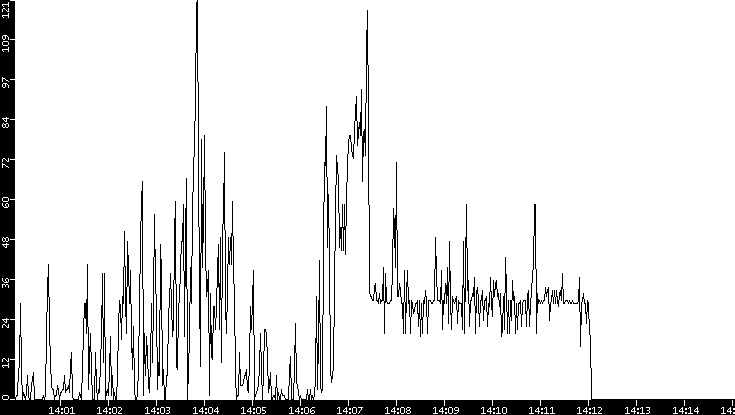 Throughput vs. Time