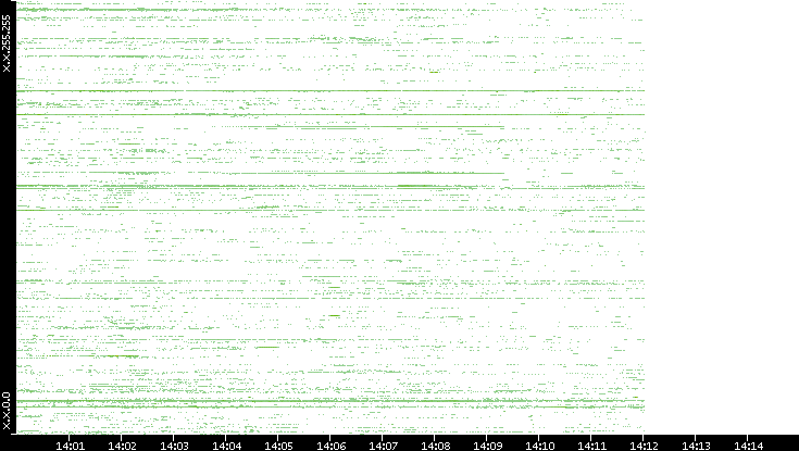 Src. IP vs. Time