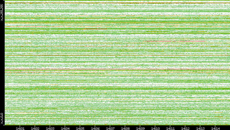 Dest. IP vs. Time