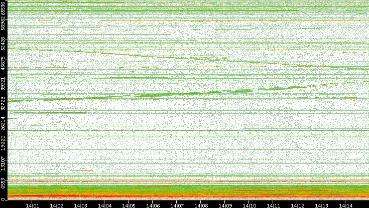 Dest. Port vs. Time
