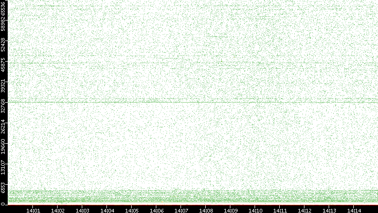 Src. Port vs. Time