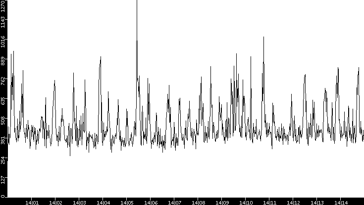 Throughput vs. Time