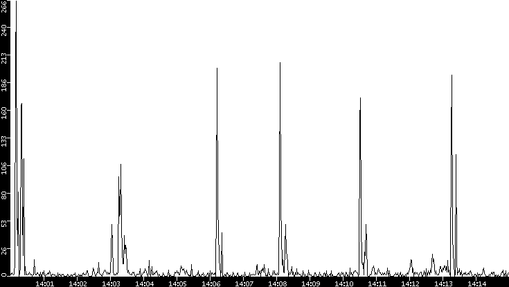 Throughput vs. Time