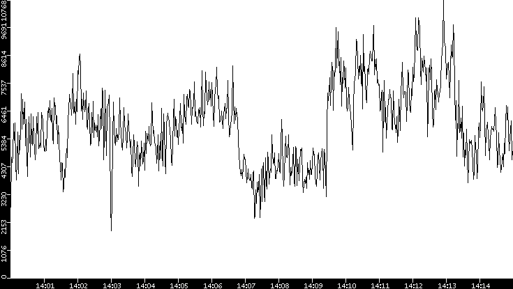 Throughput vs. Time